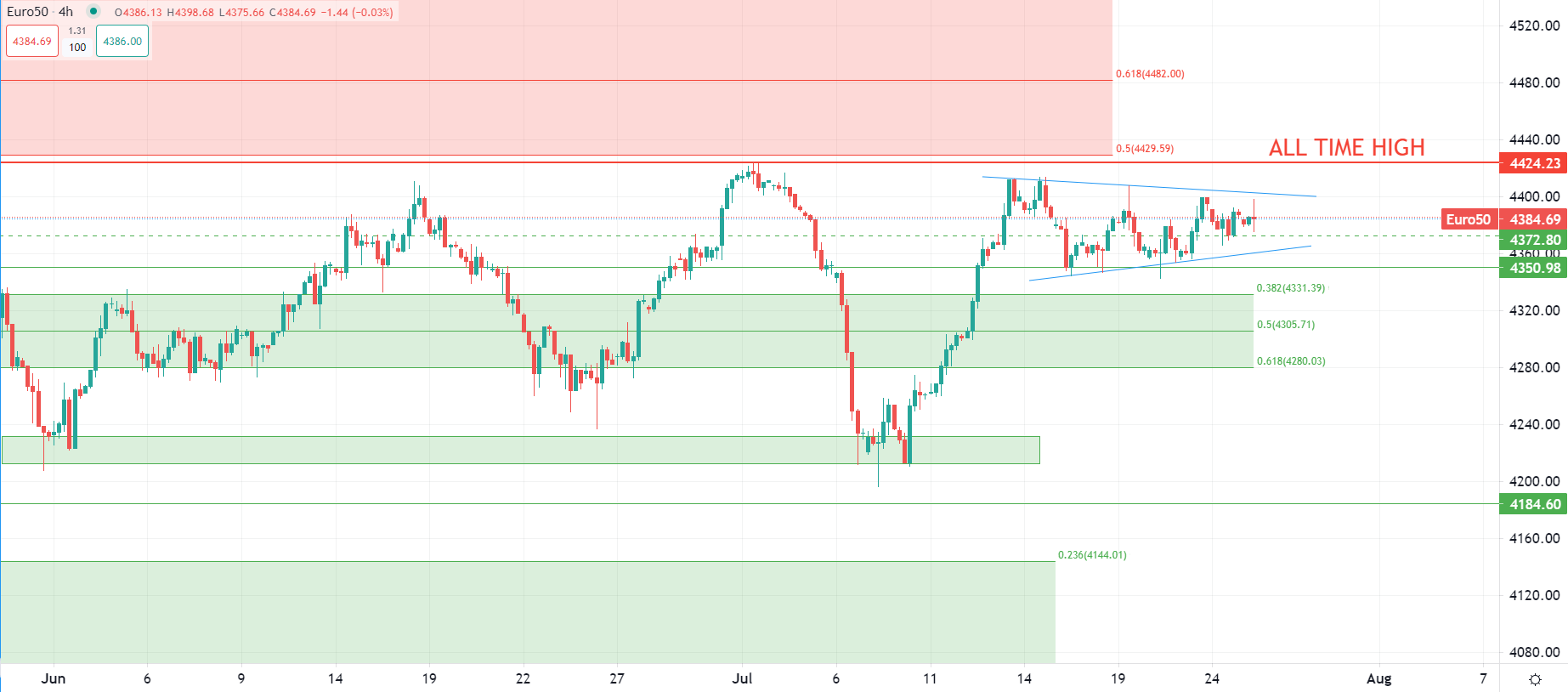 2023年7月25日市場分析