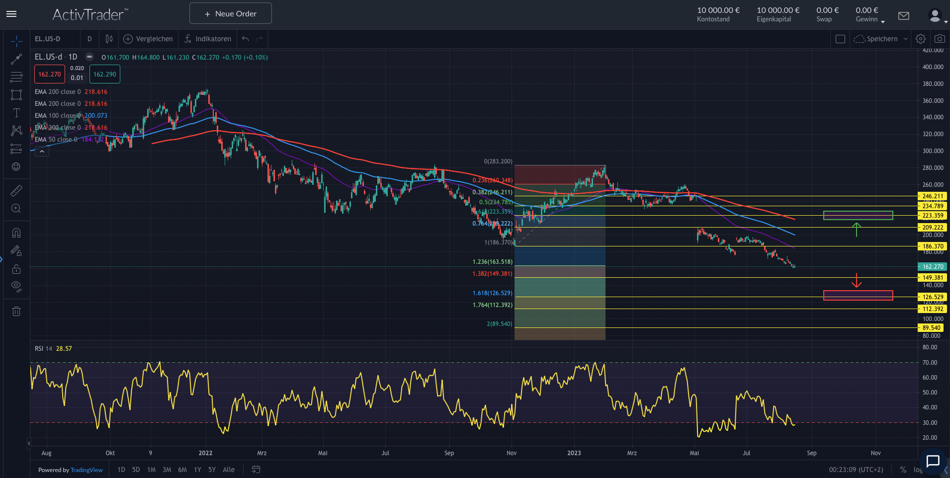Estée Lauder: Aktie unter Druck