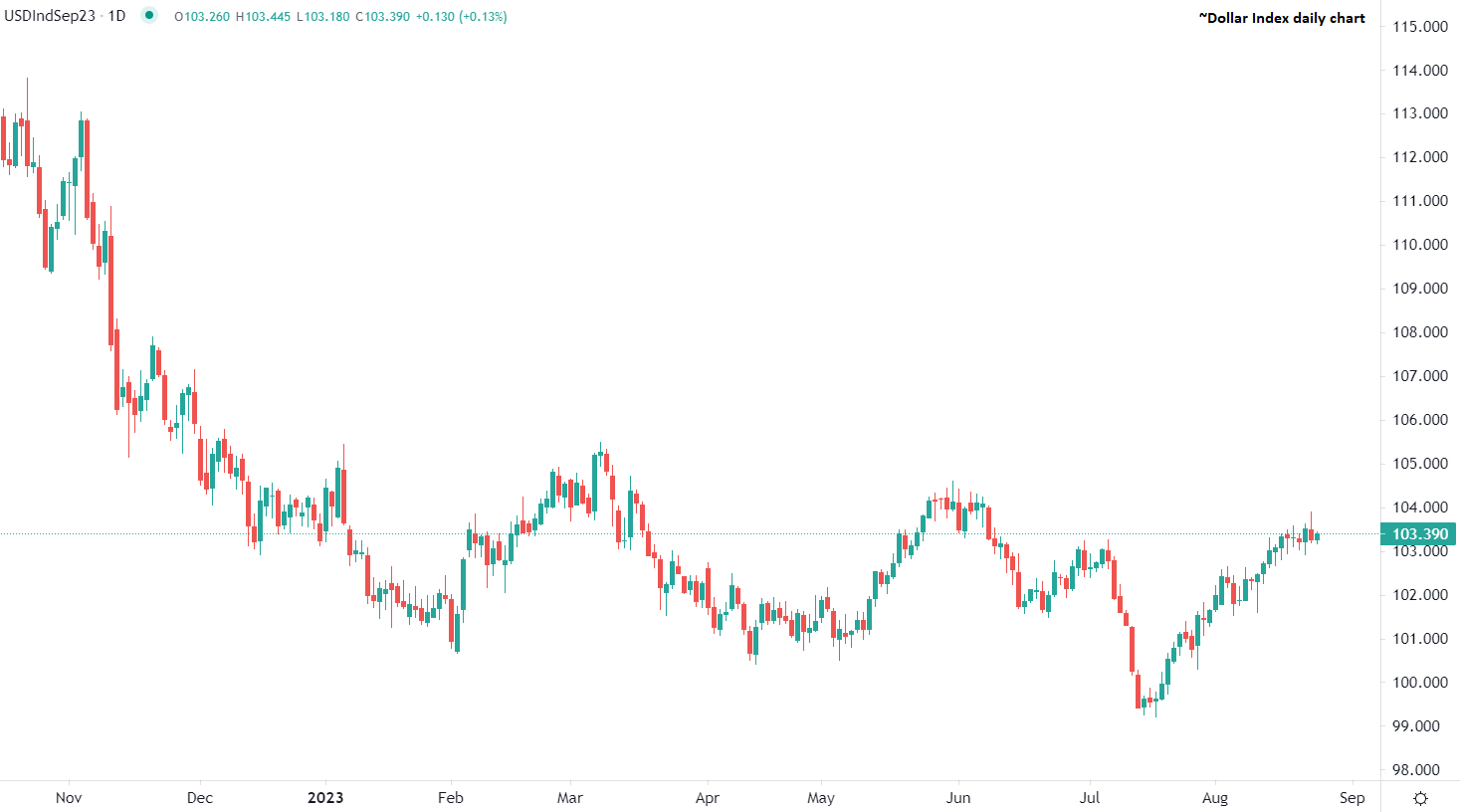Dollar gains in early trade