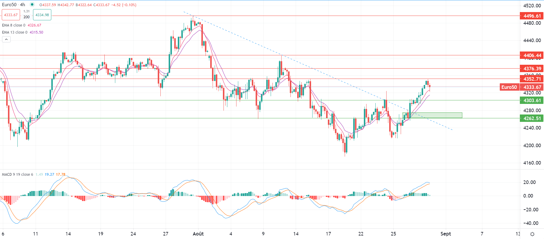 Dollaro sotto pressione macro
