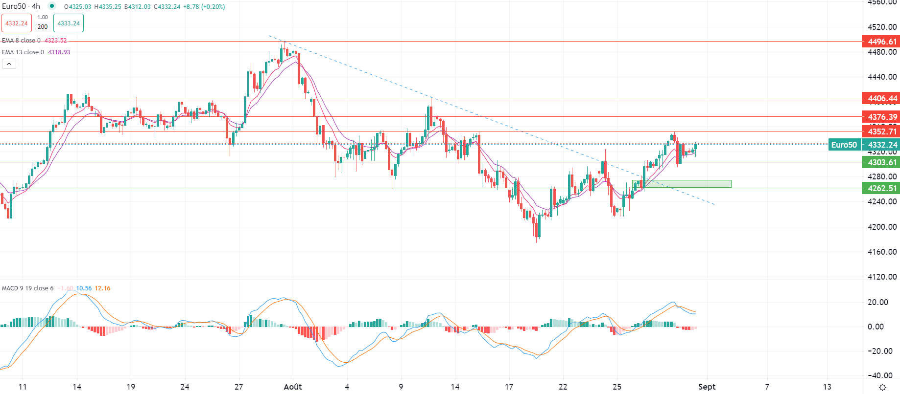 Oro supportato dai dati