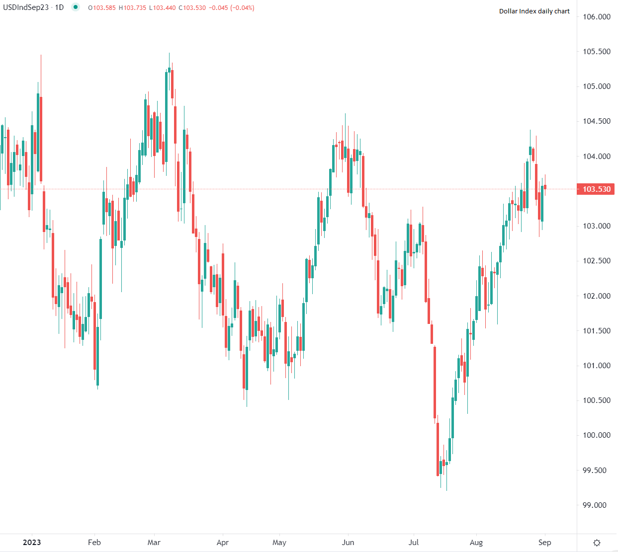 Dollaro debole prima dei NFP