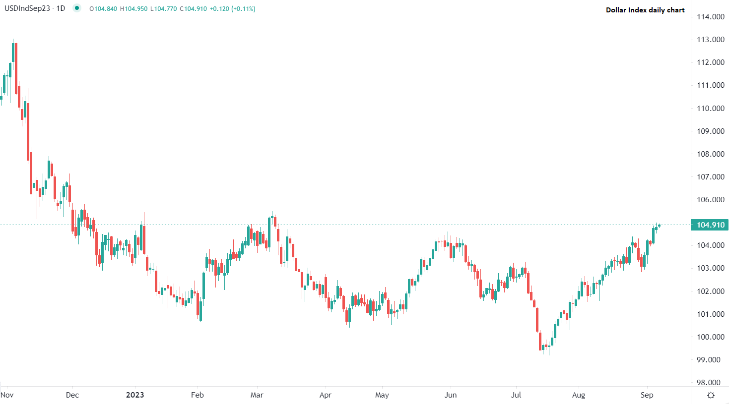 USD resta ai massimi