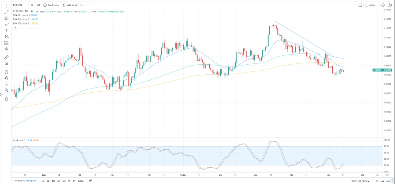 Inflazione USA sale, BCE in vista