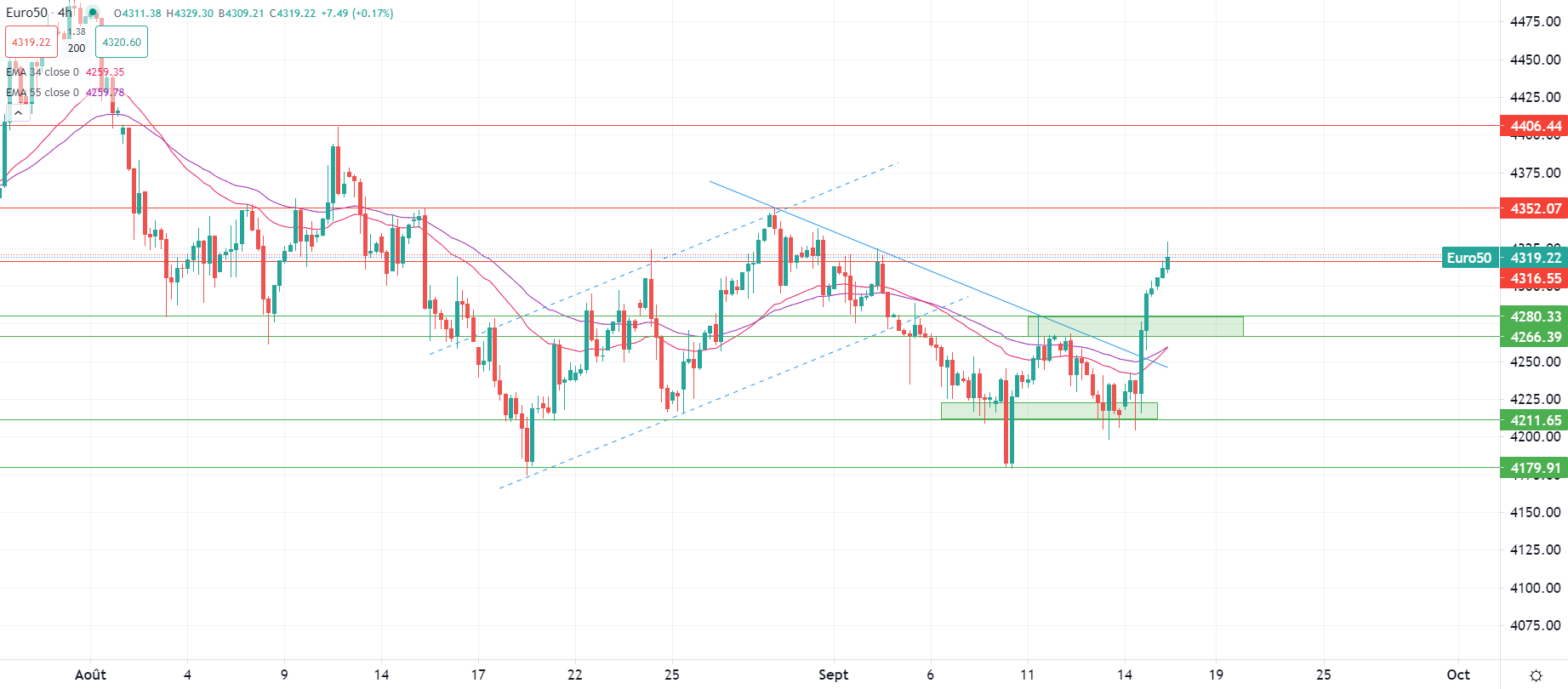 المعنويات ترتفع بعد تصريحات لاغارد