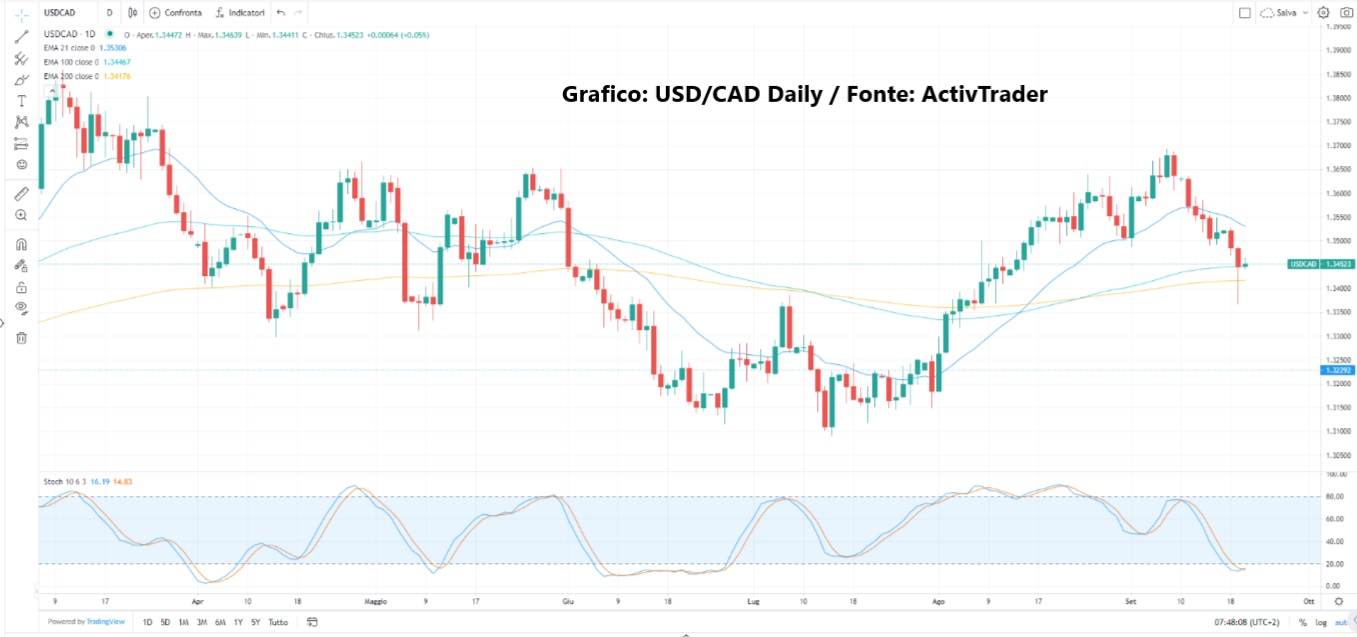 PBoC ferma, Fed oggi