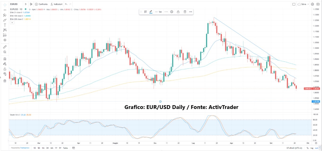 Fed: copione invariato
