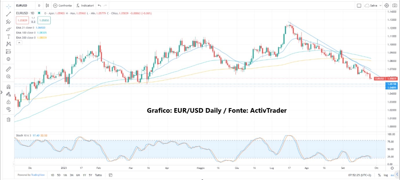Rendimenti e dollaro in salita