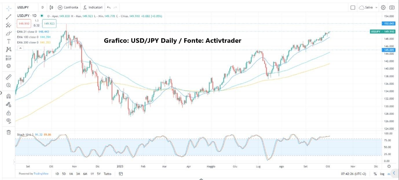 USD sostenuto dall'avversione rischio