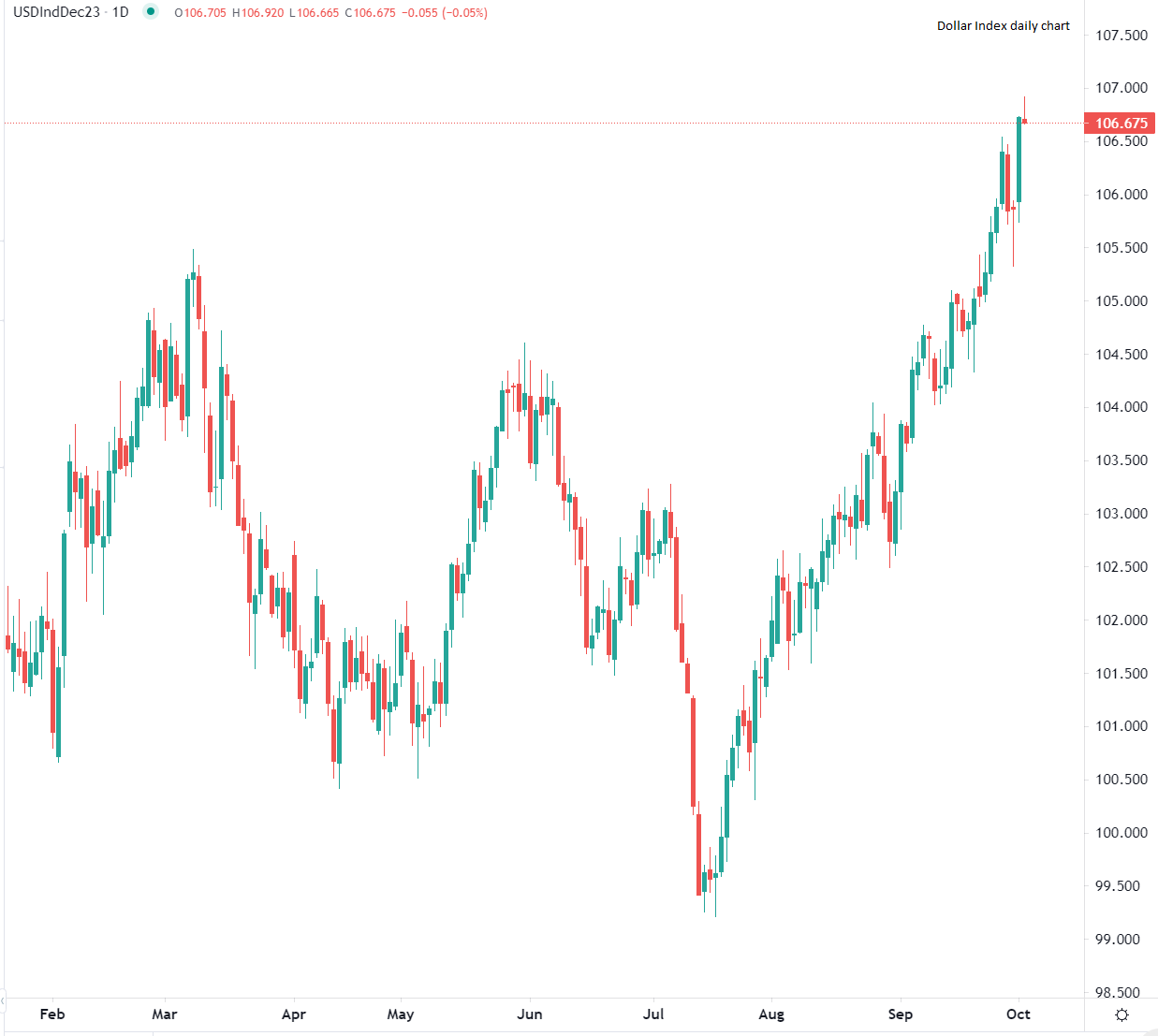 Dollar gains vs majors Tuesday
