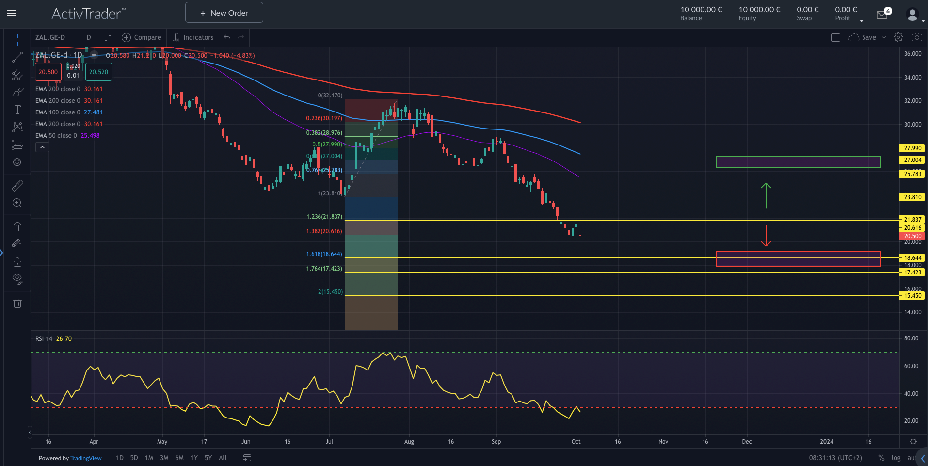 Zalando: Der große Schrei?