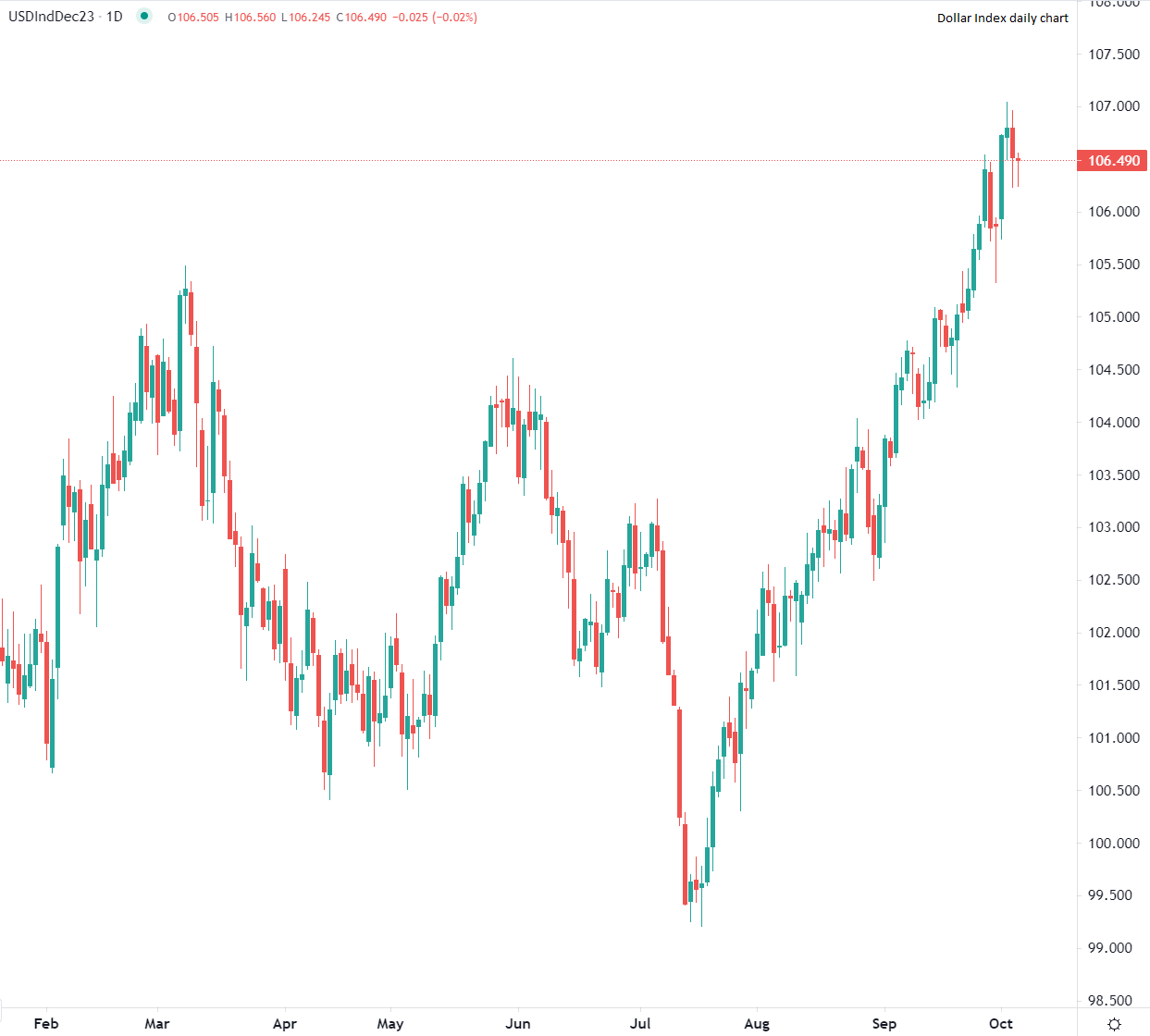 Dollar retreats from highs