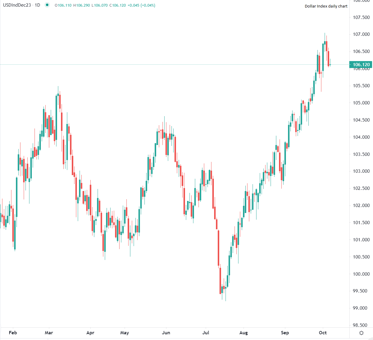 Dollar reprend l'initiative