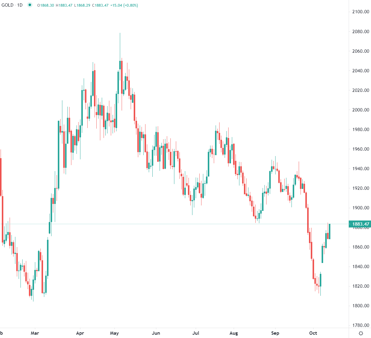 Gold prices rise this morning