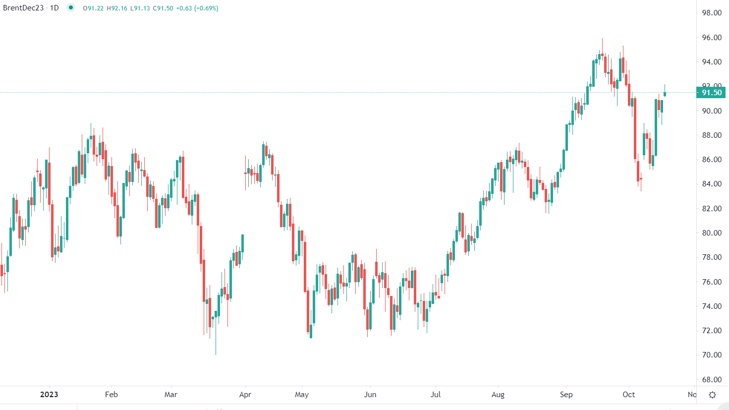 Petrolio torna a salire