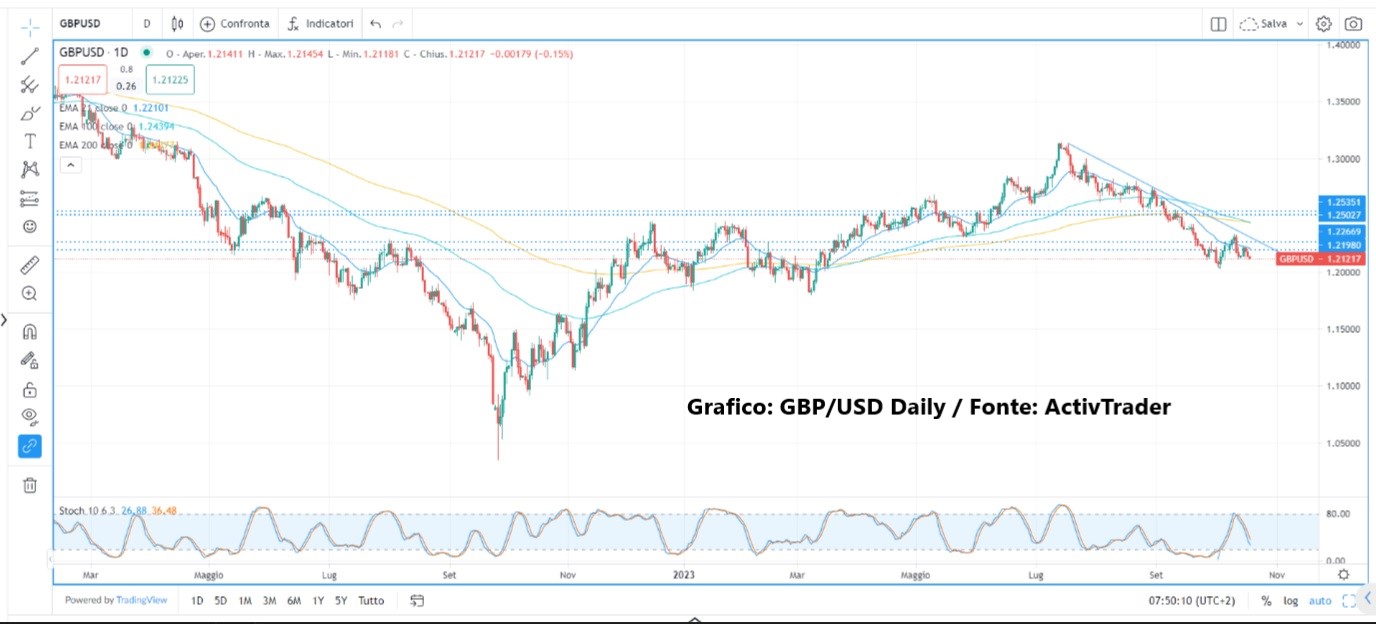 Domanda beni rifugio sale