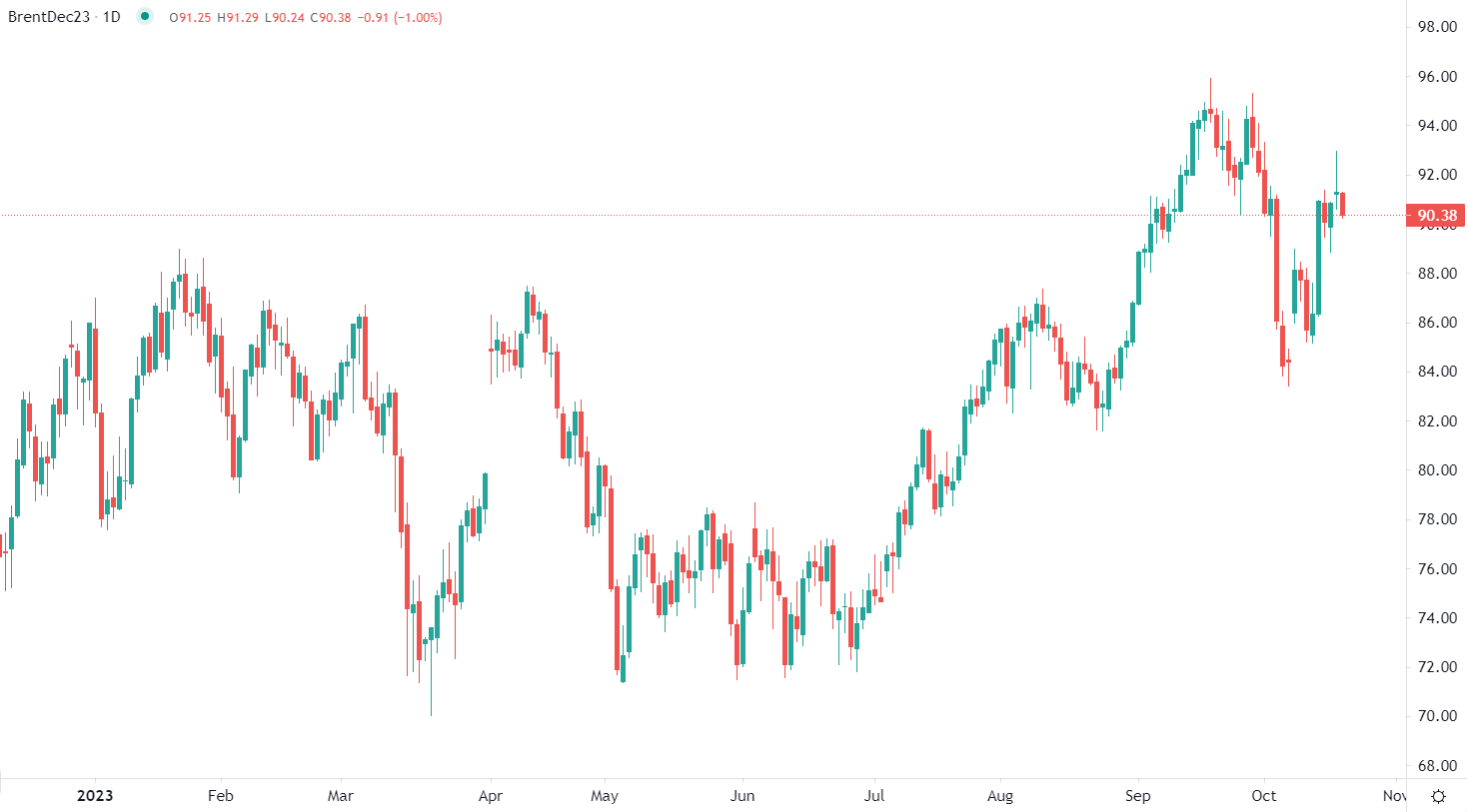 Brent eases Thursday