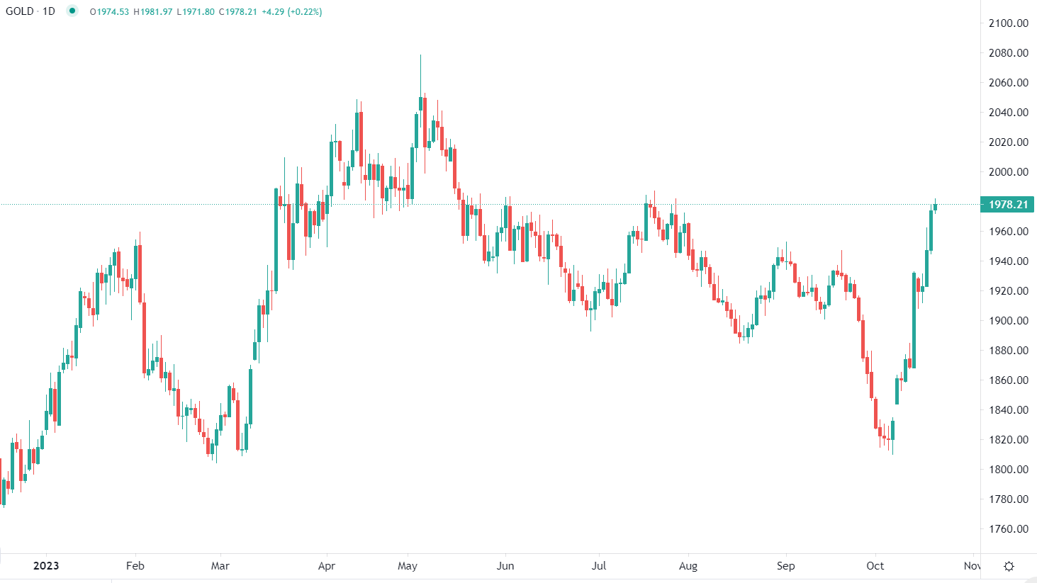 Gold hits three-month high Friday