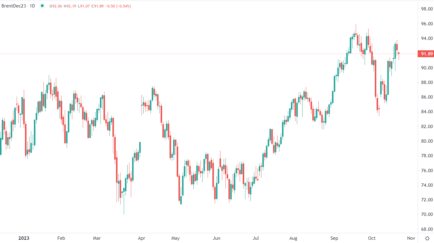 Oil eases in early Monday trade