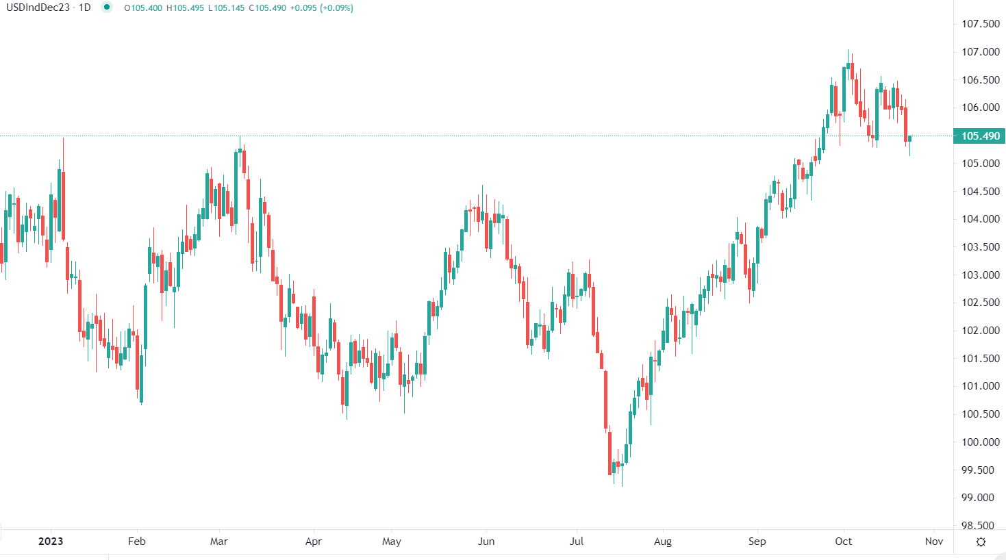 USD ai minimi del mese
