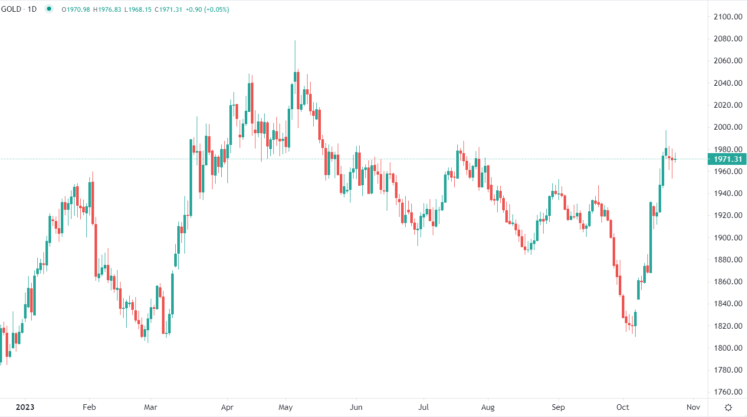 Oro tra incudine e martello