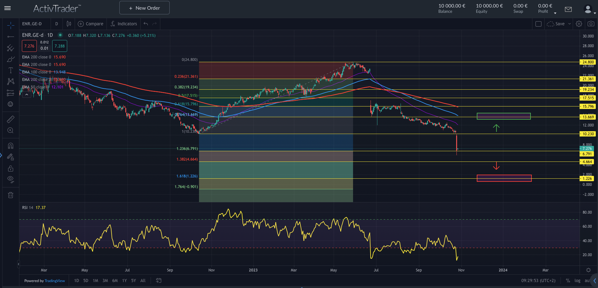 Siemens Energy: Lichter aus?