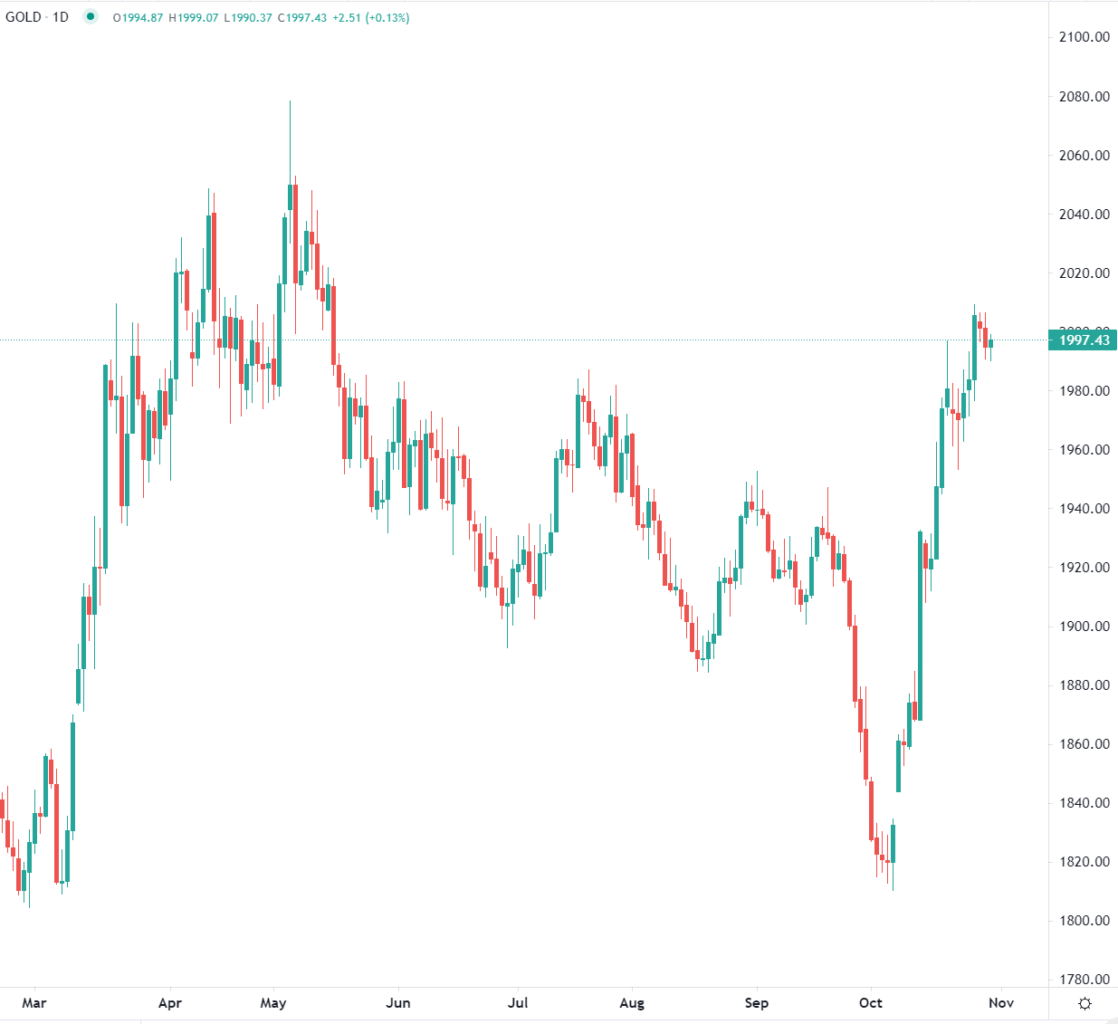 الدولار يقترب من أعلى مستوى عامين