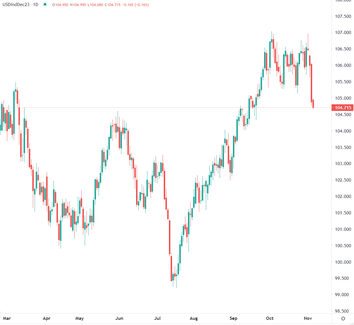 Dollar starts as Friday closed