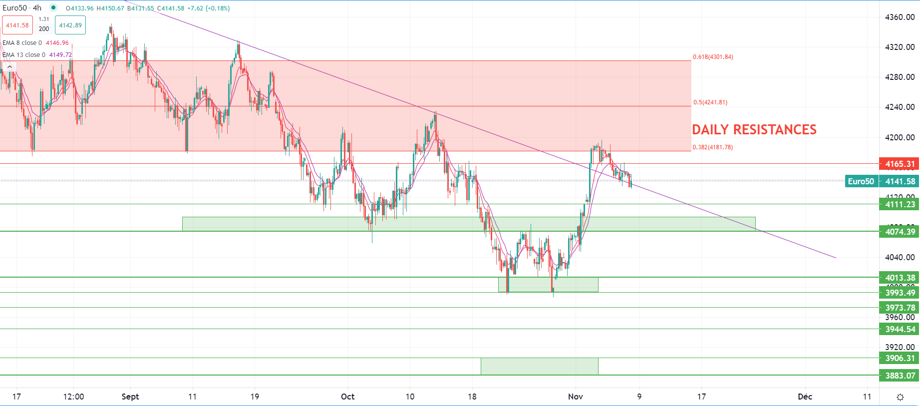 USD recupera posizioni