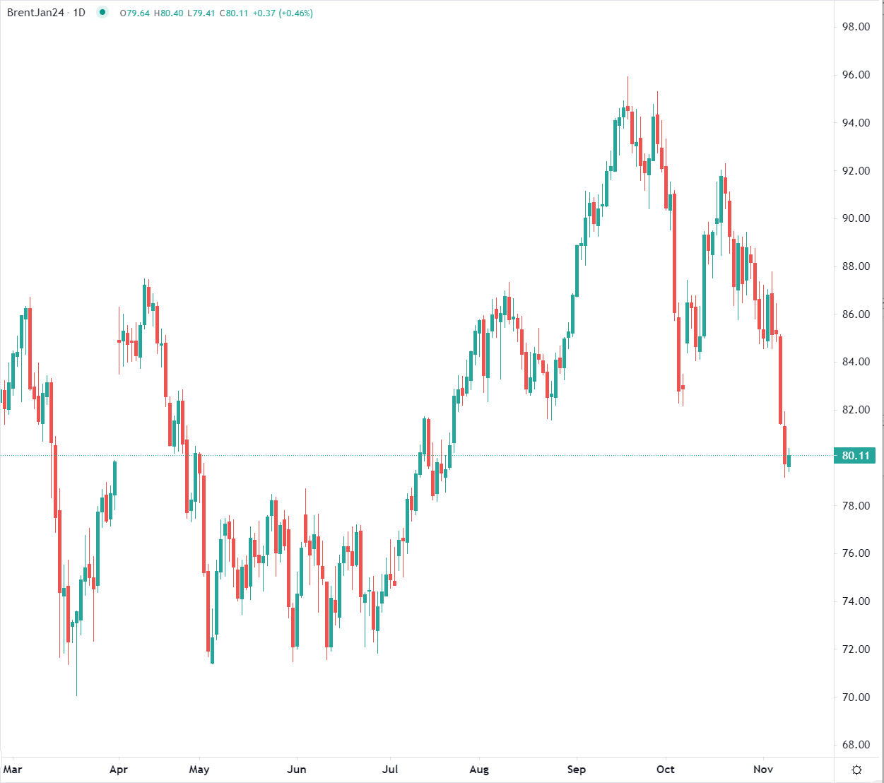 Brent bounces from lows