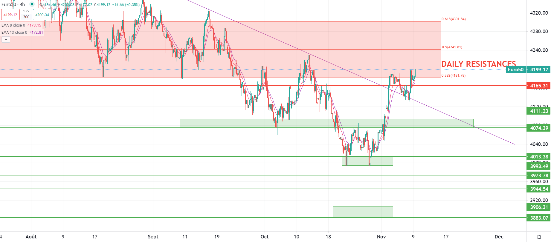 Brent bounces from lows