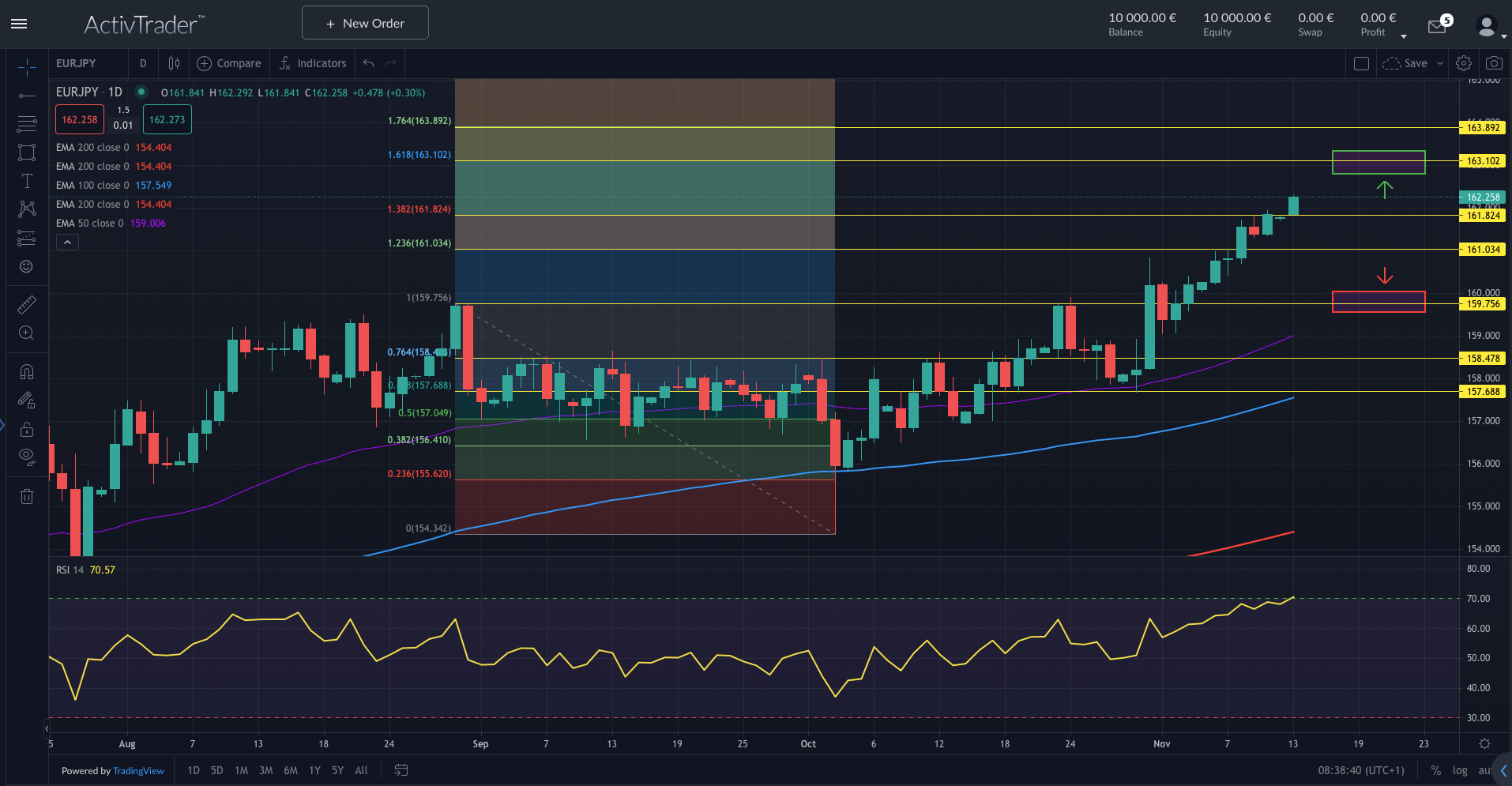 EURJPY: Spread weitet sich aus