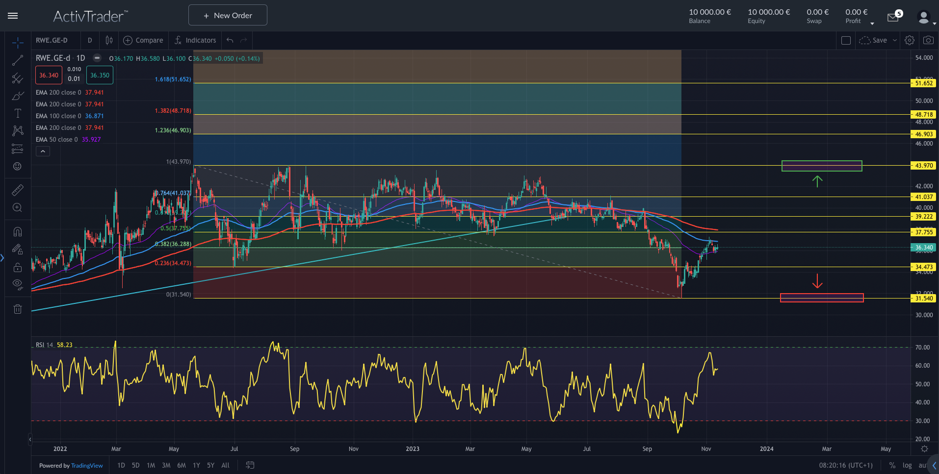 RWE: Zahlen überzeugen