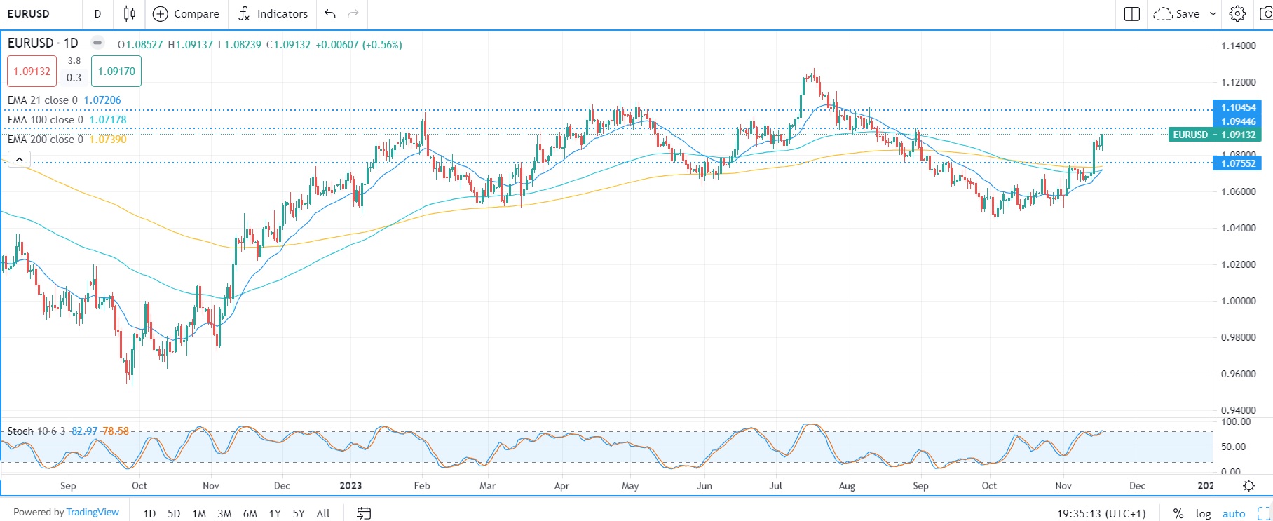 Settimana parte in risk-on