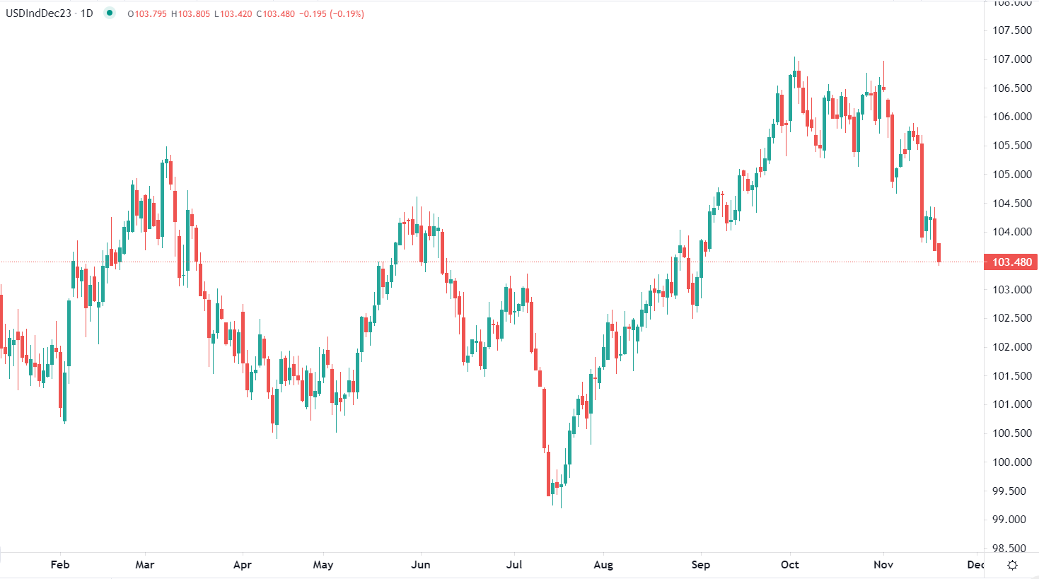 Dollar hits two-month low Monday