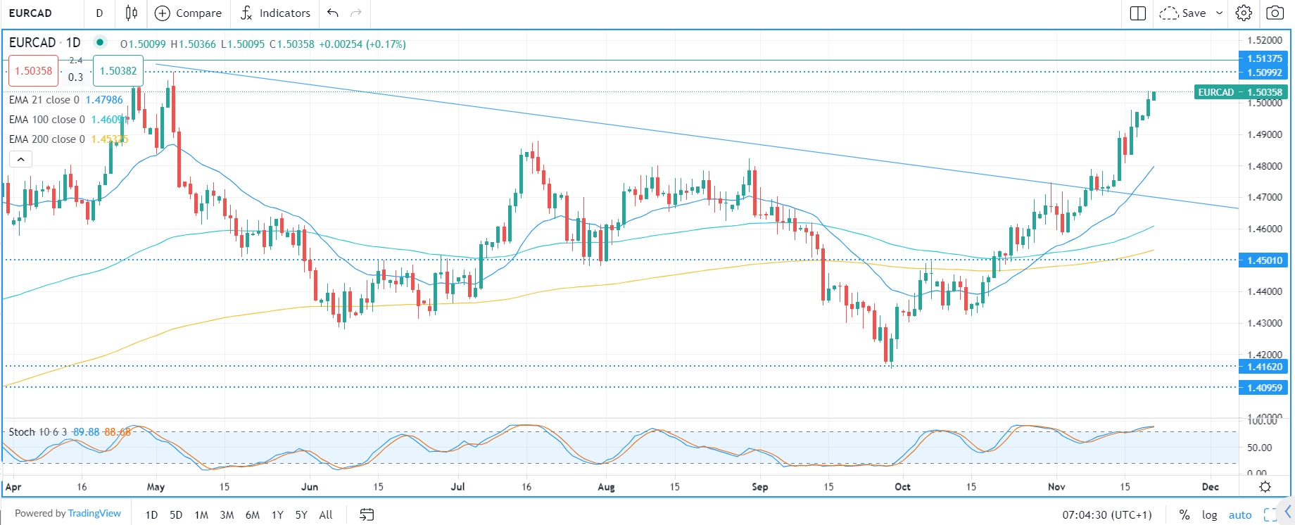 Dollaro giù, borse al top