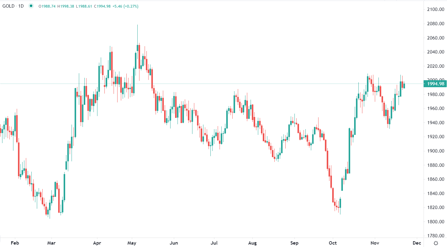 Gold hovers below $2,000