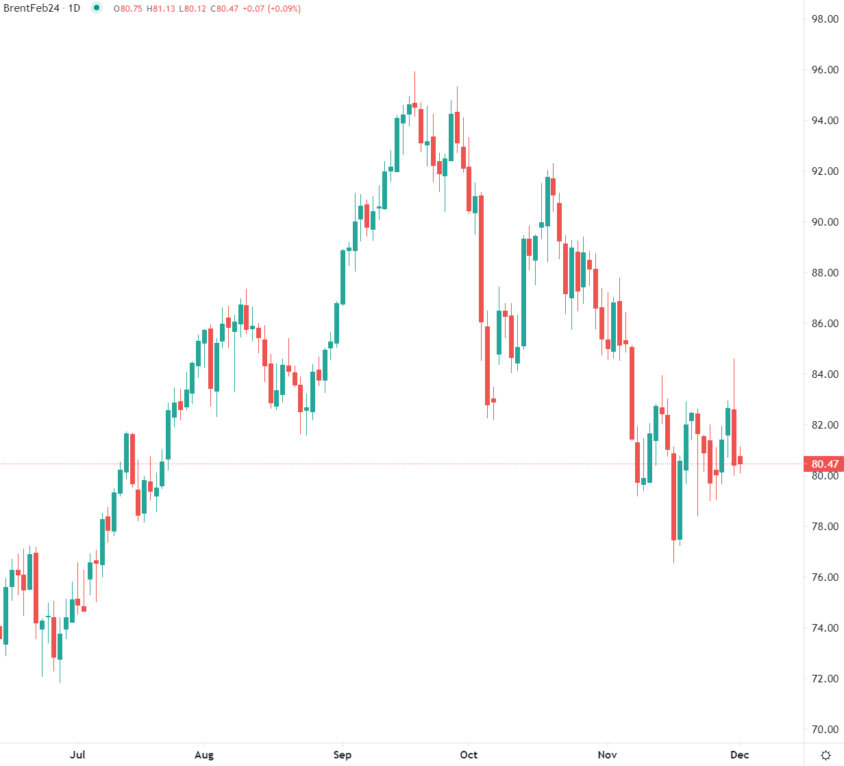 توقعات هبوط أسعار النفط