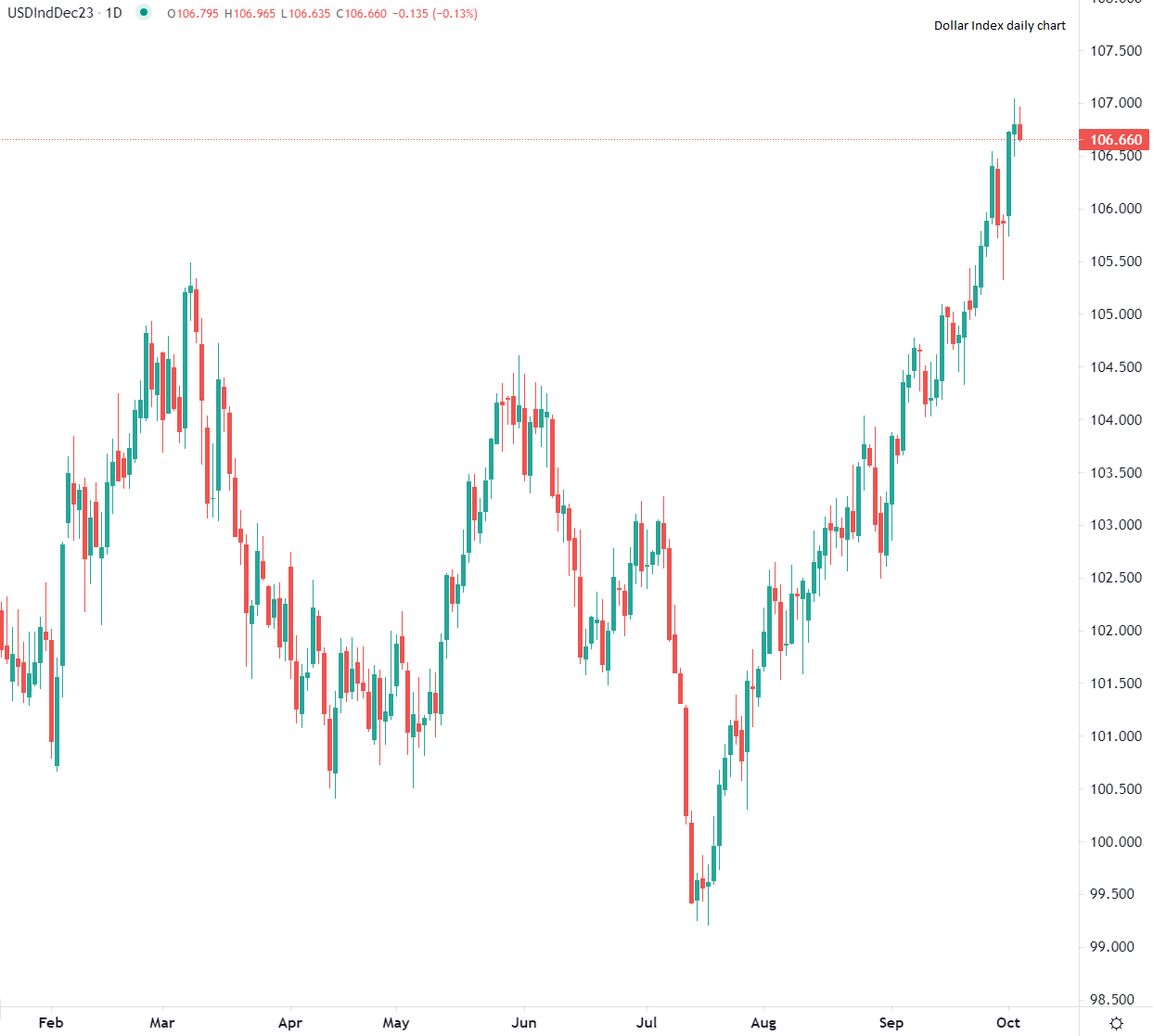 2023年10月4日市場分析