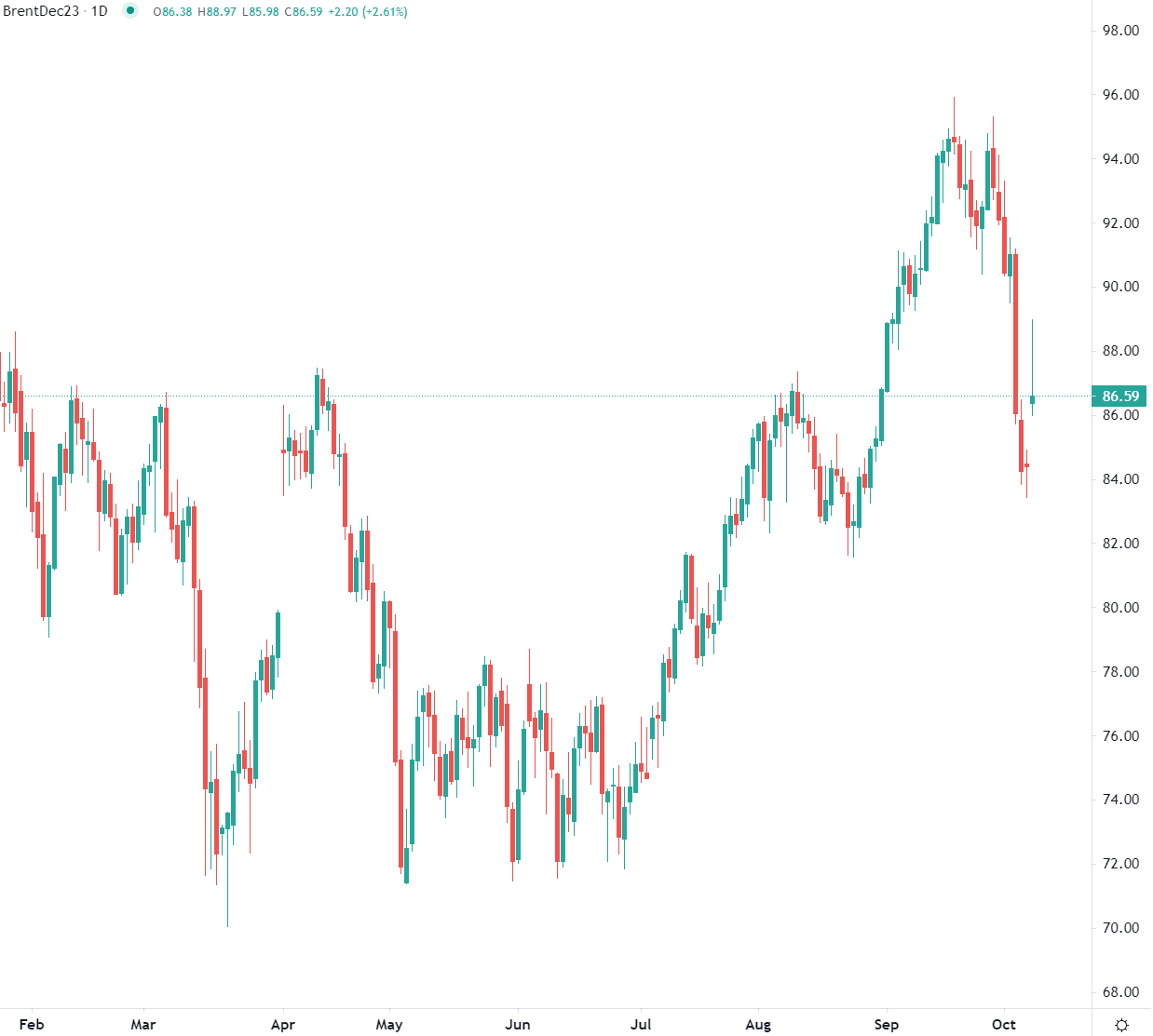 2023年10月9日市场分析