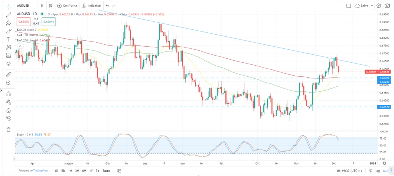 Wall Street: correzione o trend?