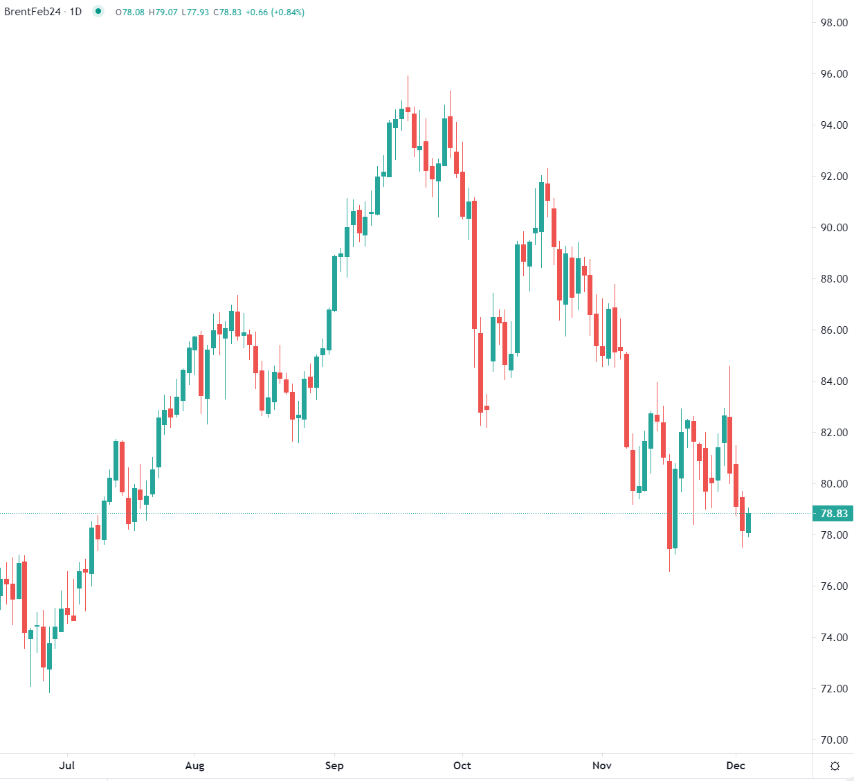 تراجع النشاط الصيني يؤثر على النفط
