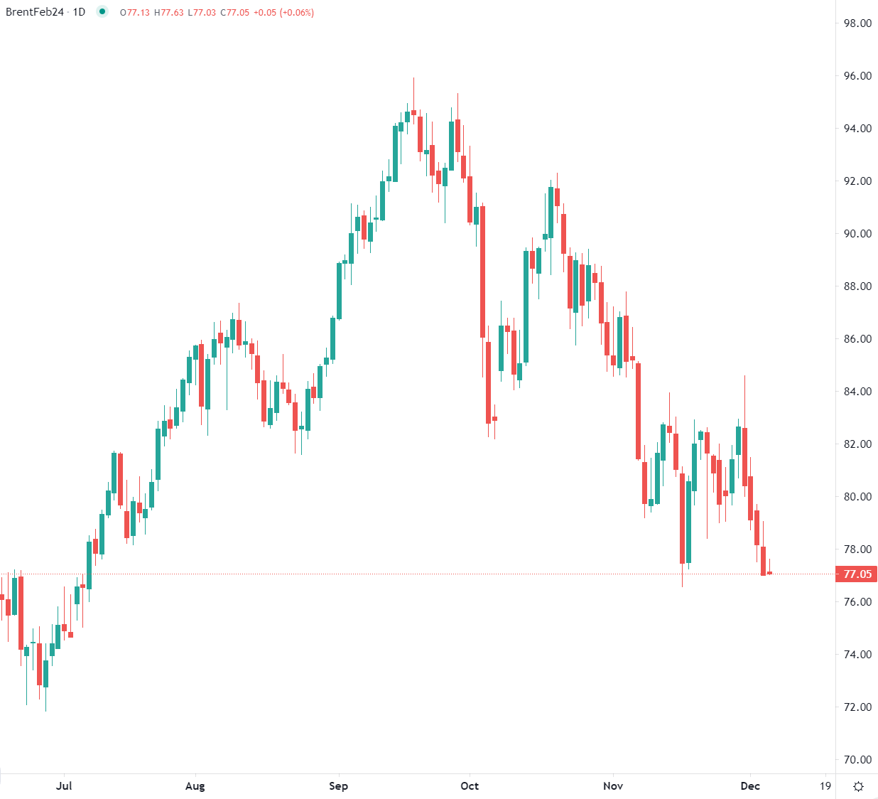 المخاوف من تصاعد الصراع تحد الخسائر