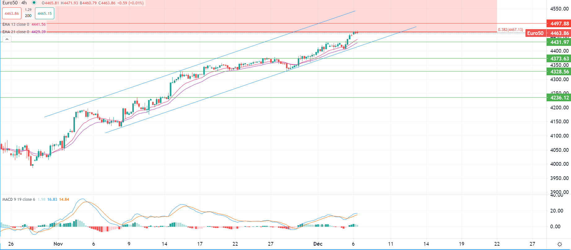 المخاوف من تصاعد الصراع تحد الخسائر