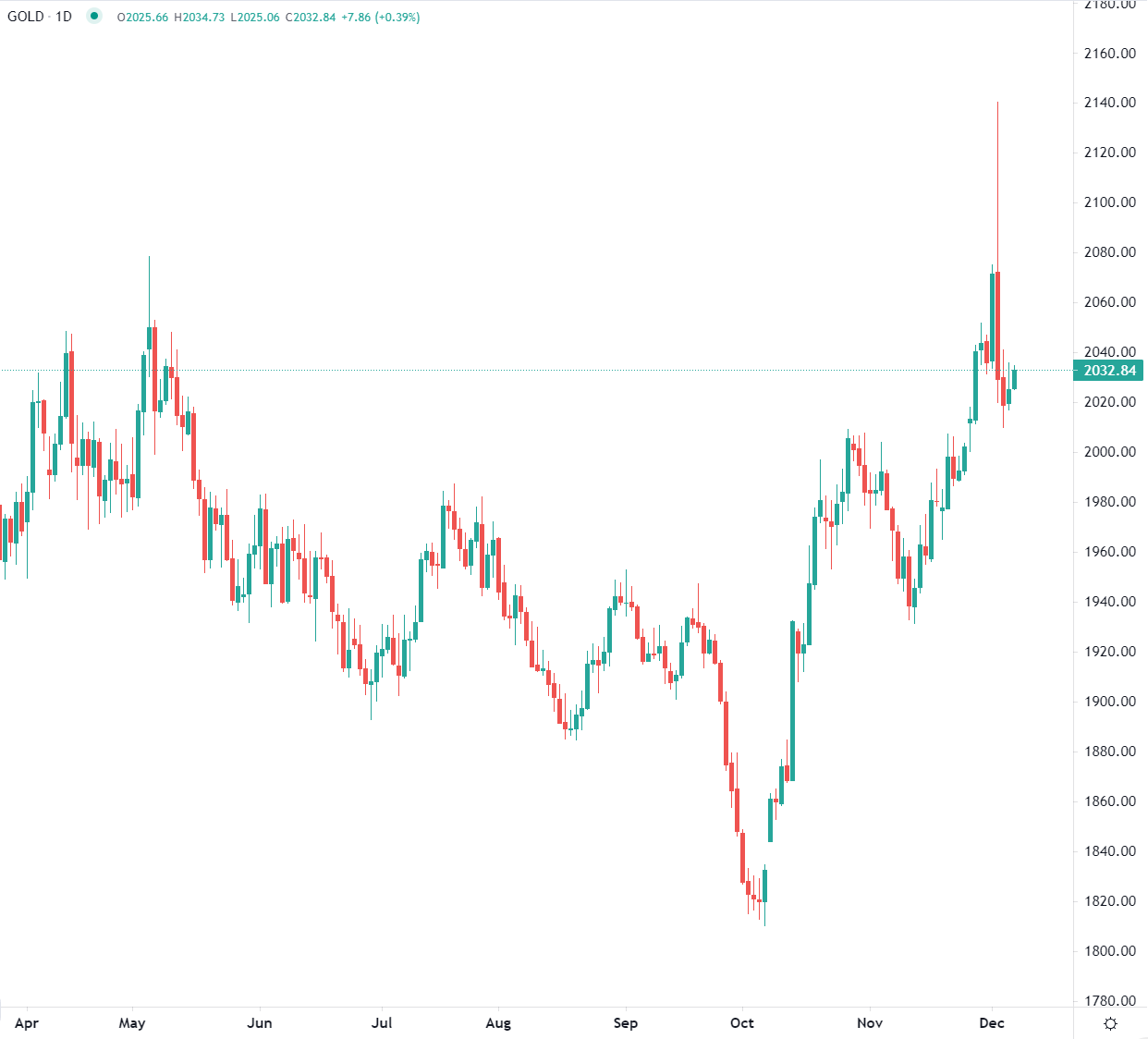 Gold steady above $2,000