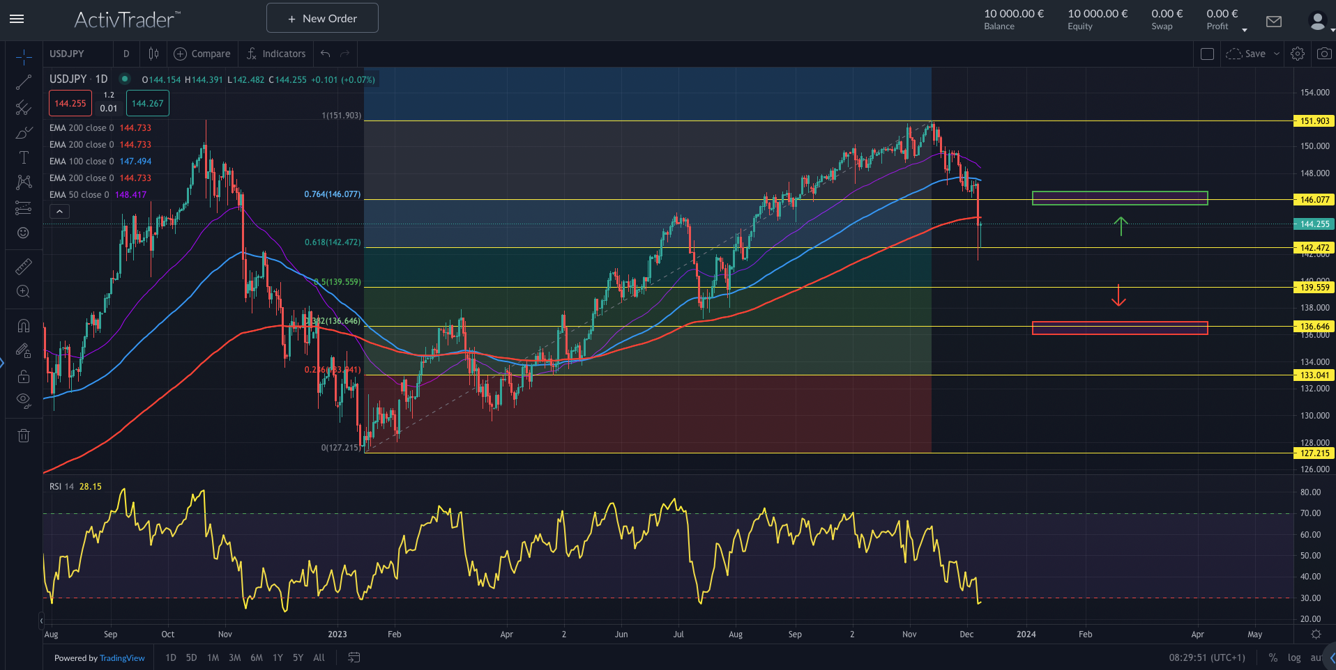 USDJPY: BoJ vor Wandel?