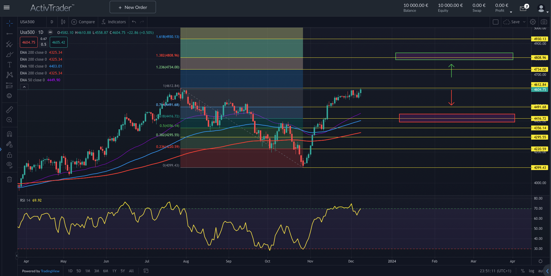 S&P500: FOMC und Verfallstag am Terminmarkt