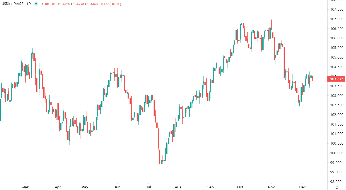 Dollar Index falls in Tuesday trading