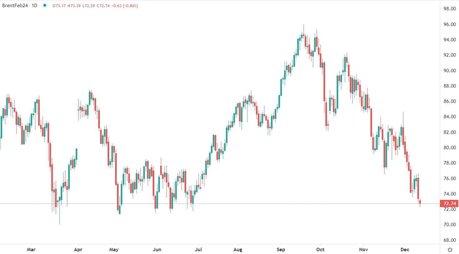 Petrolio Brent scende sotto 73$