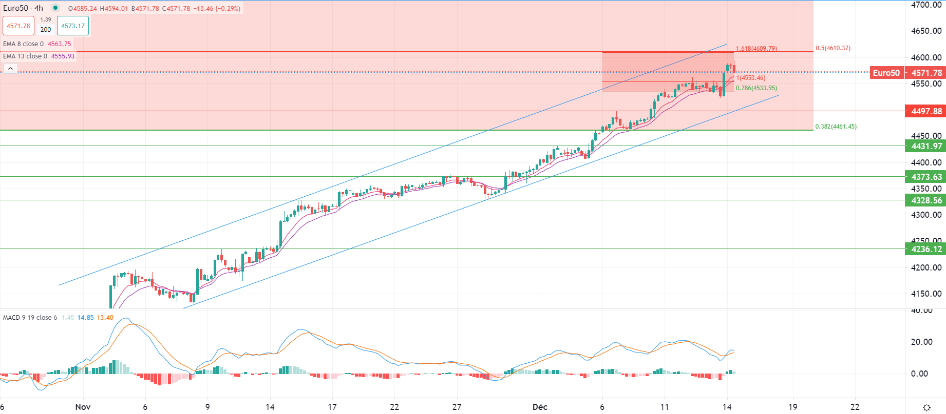 USD hits 4-month low Thursday